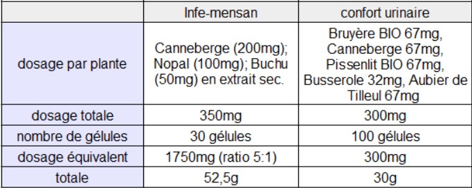 comparaison du dosage entre infe mensan de phyto-soins et confort urinaire de phytofrance